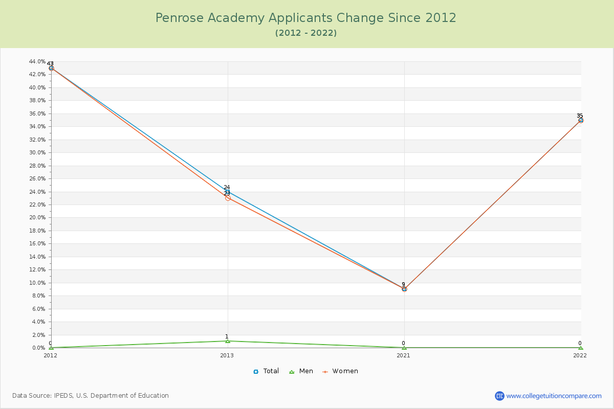 Penrose Academy Number of Applicants Changes Chart