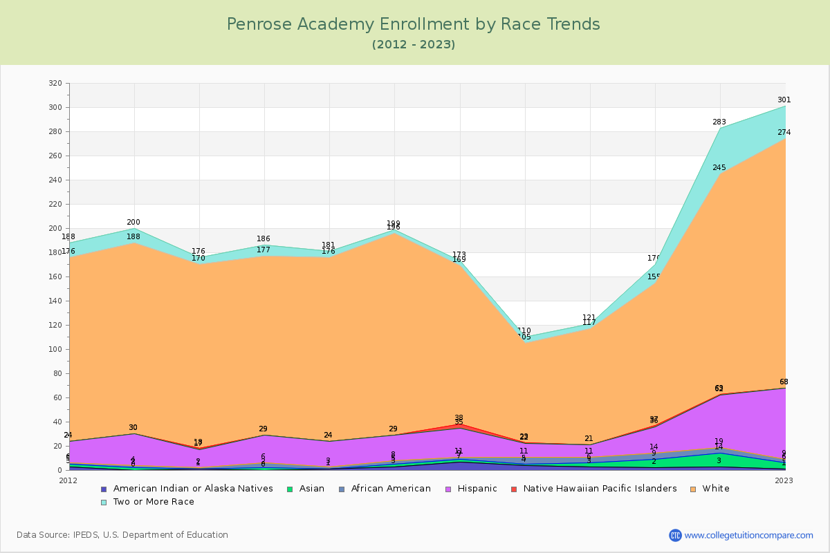 Penrose Academy Enrollment by Race Trends Chart