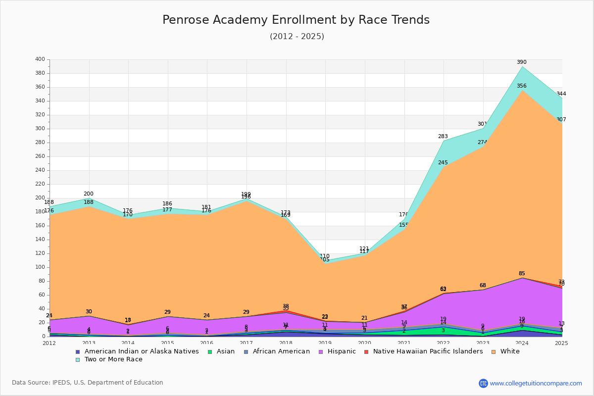 Penrose Academy Enrollment by Race Trends Chart