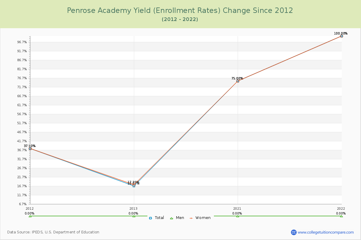 Penrose Academy Yield (Enrollment Rate) Changes Chart