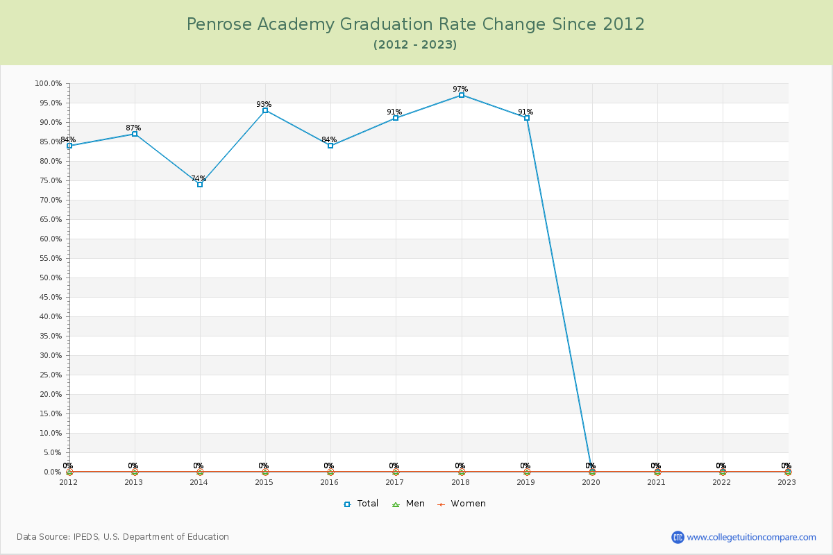 Penrose Academy Graduation Rate Changes Chart