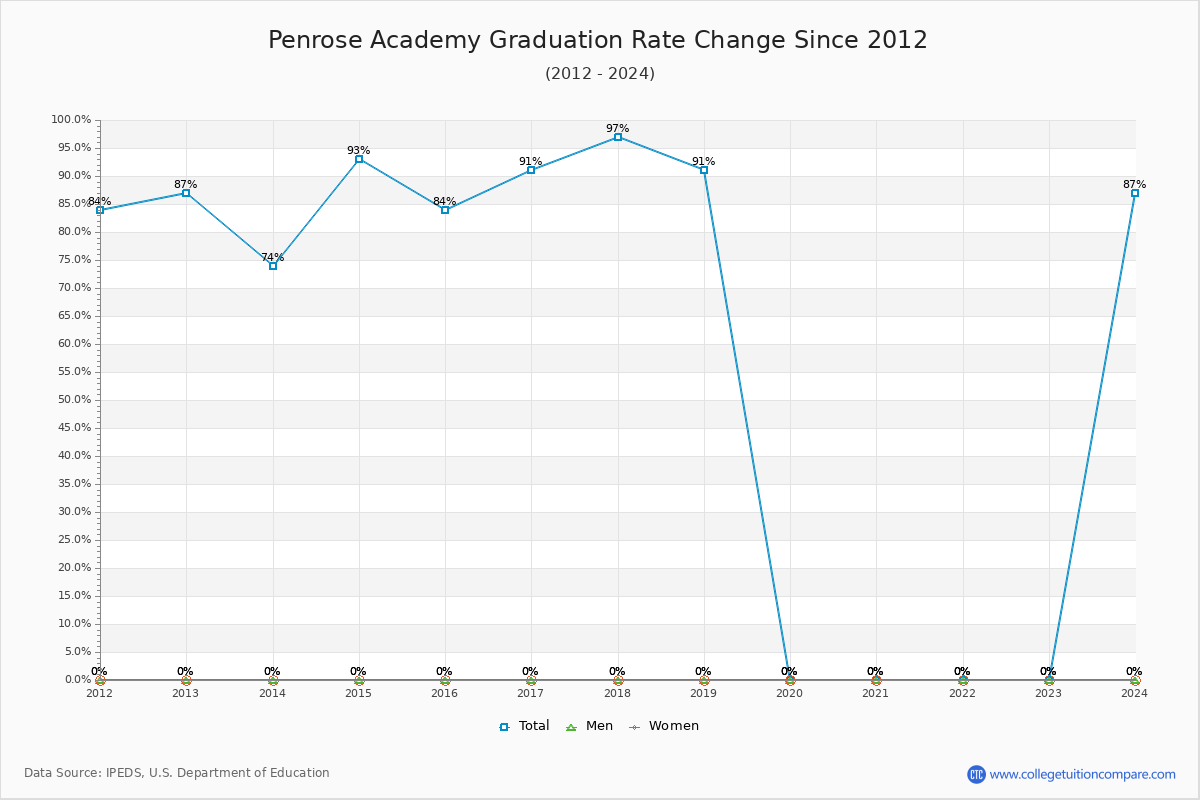 Penrose Academy Graduation Rate Changes Chart