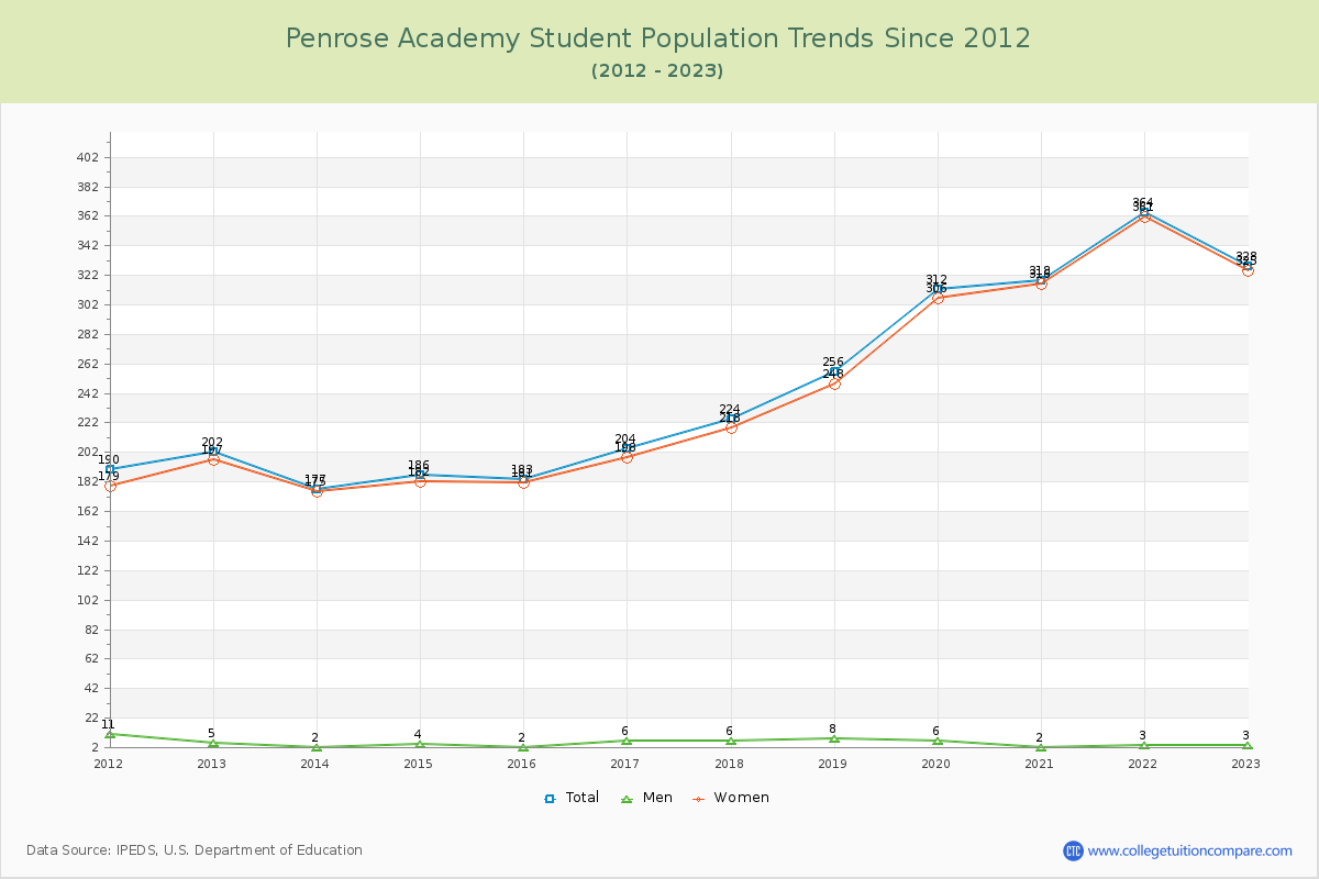 Penrose Academy Enrollment Trends Chart