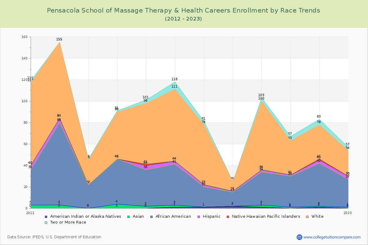 Pensacola School of Massage Therapy & Health Careers Enrollment by Race Trends Chart