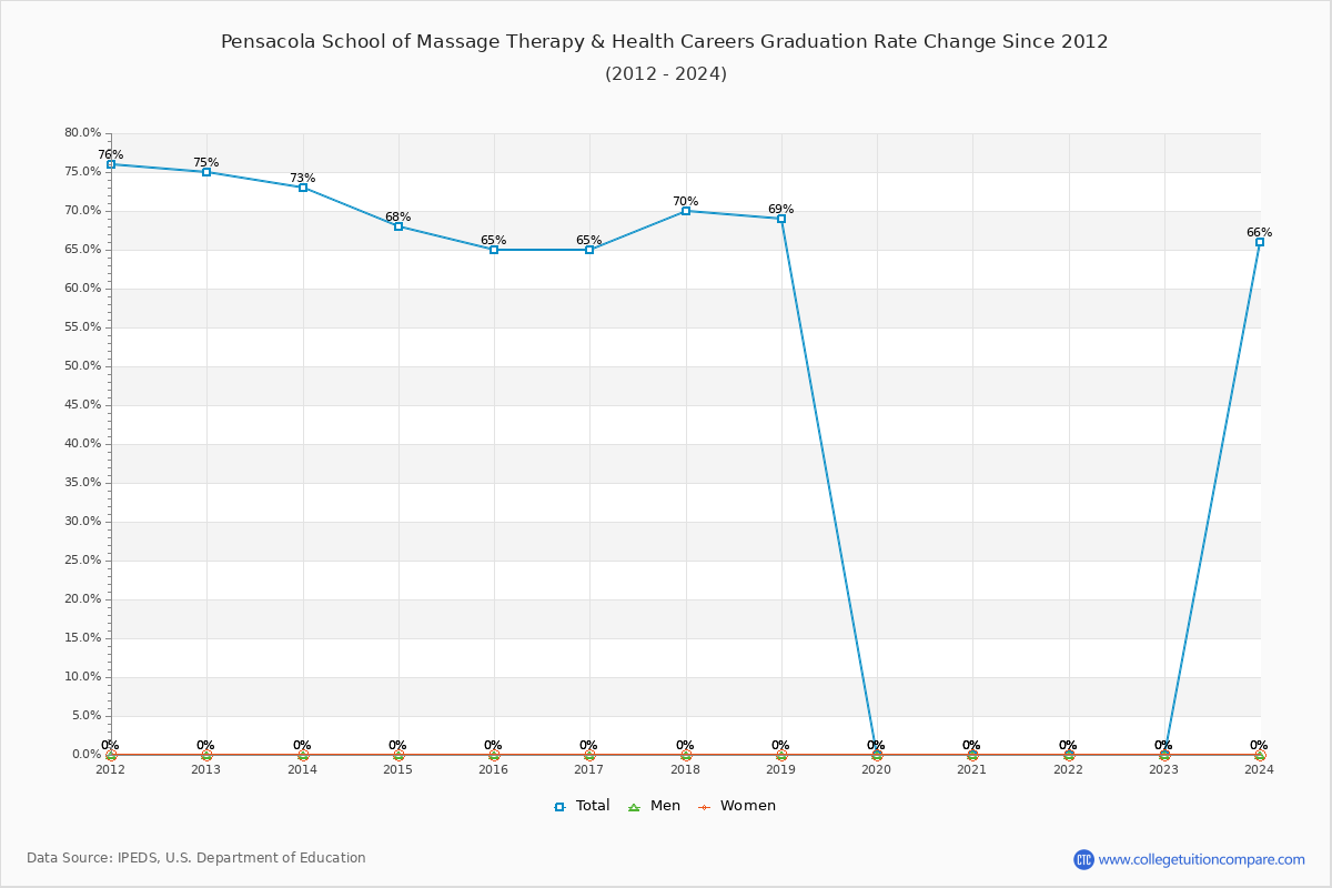 Pensacola School of Massage Therapy & Health Careers Graduation Rate Changes Chart