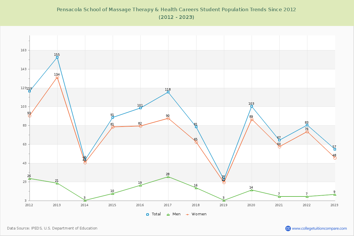 Pensacola School of Massage Therapy & Health Careers Enrollment Trends Chart