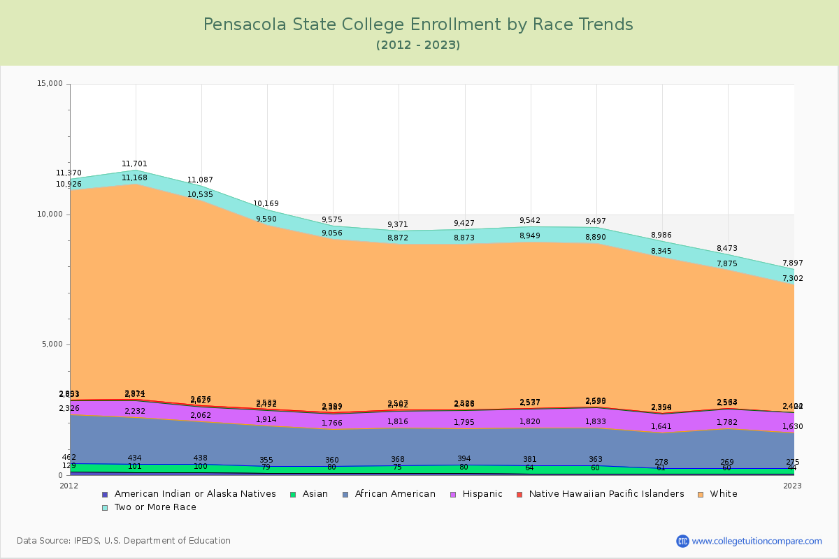 Pensacola State College Enrollment by Race Trends Chart