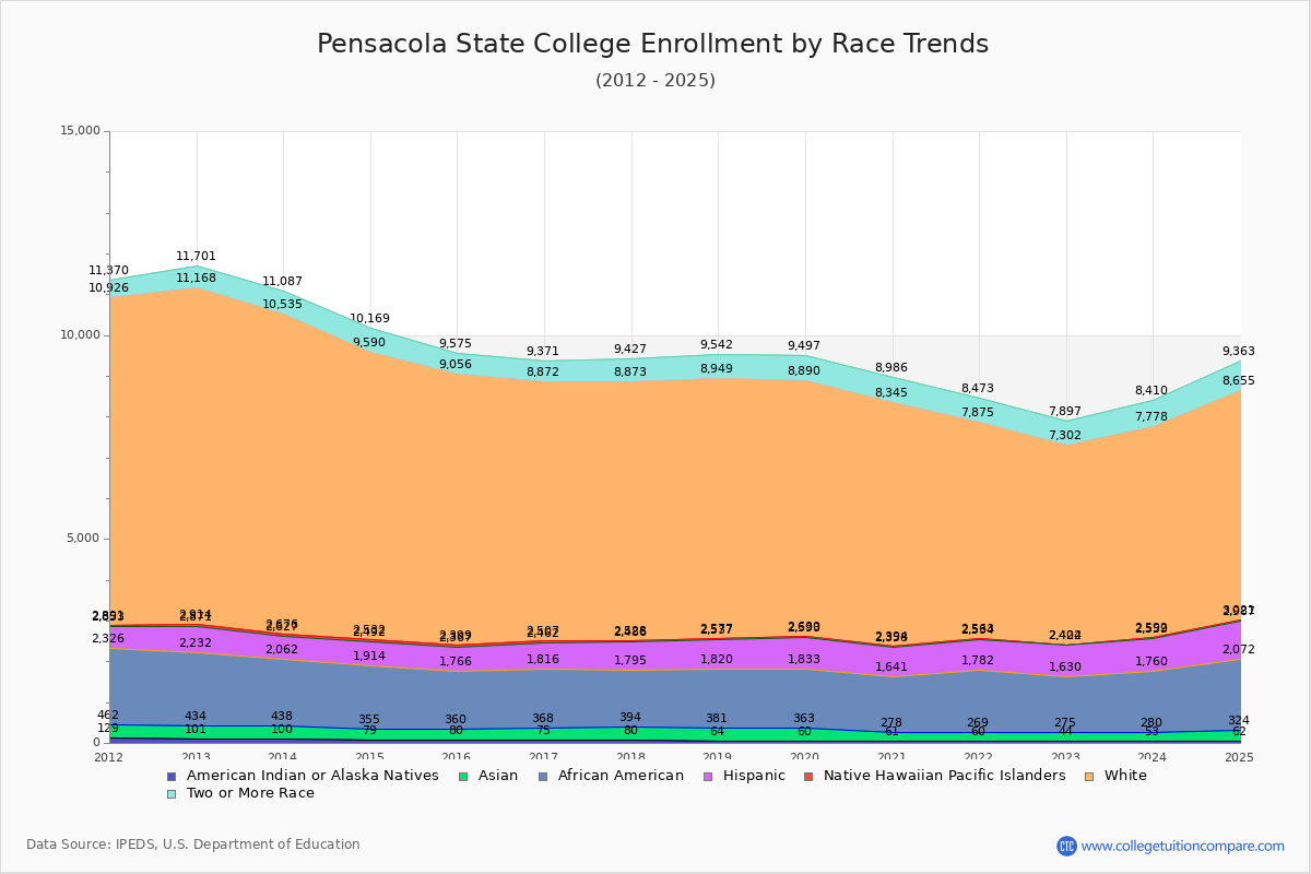 Pensacola State College Enrollment by Race Trends Chart