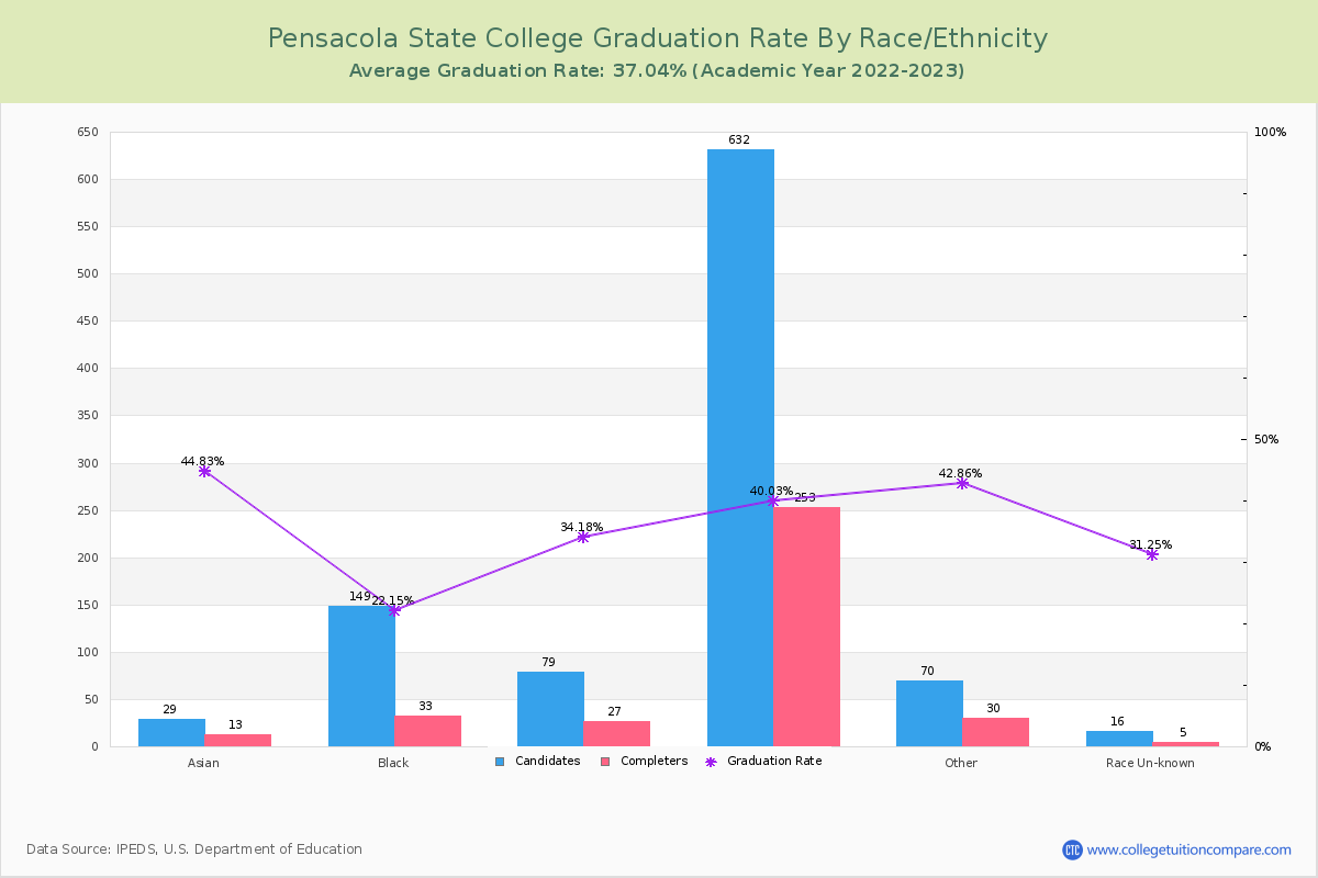 Pensacola State College graduate rate by race