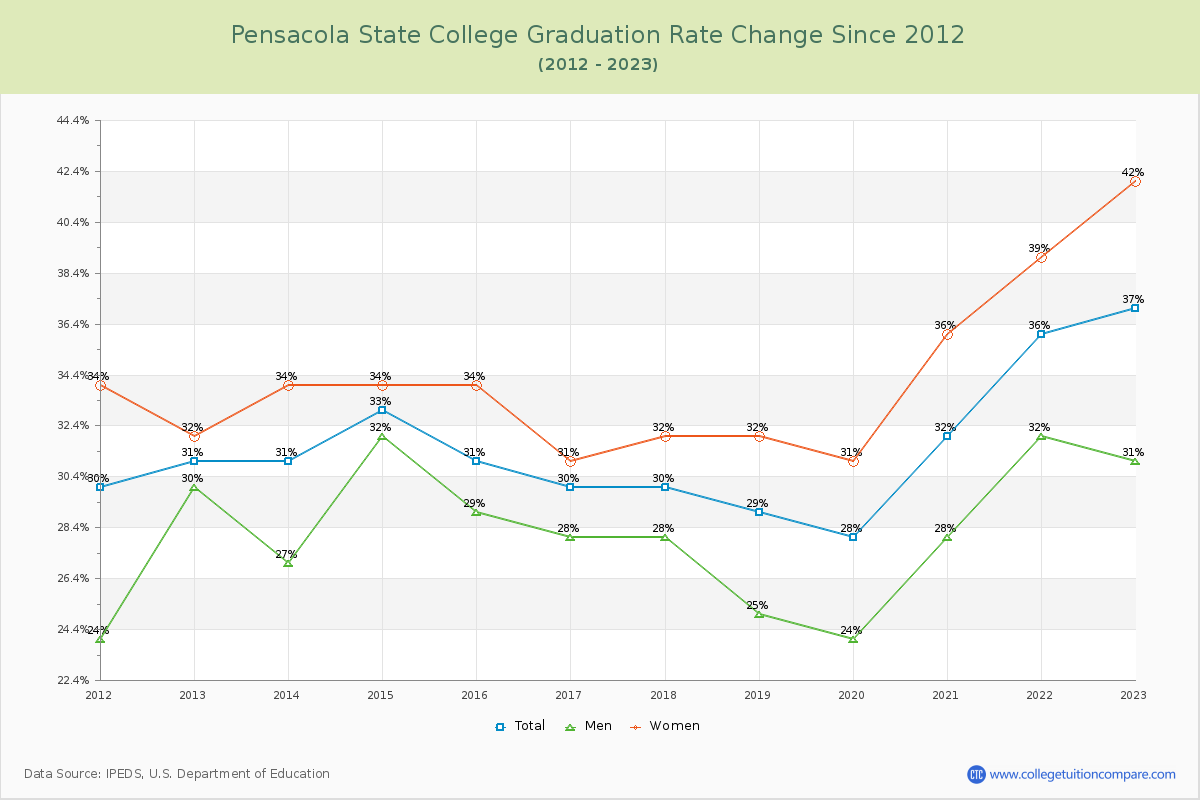 Pensacola State College Graduation Rate Changes Chart
