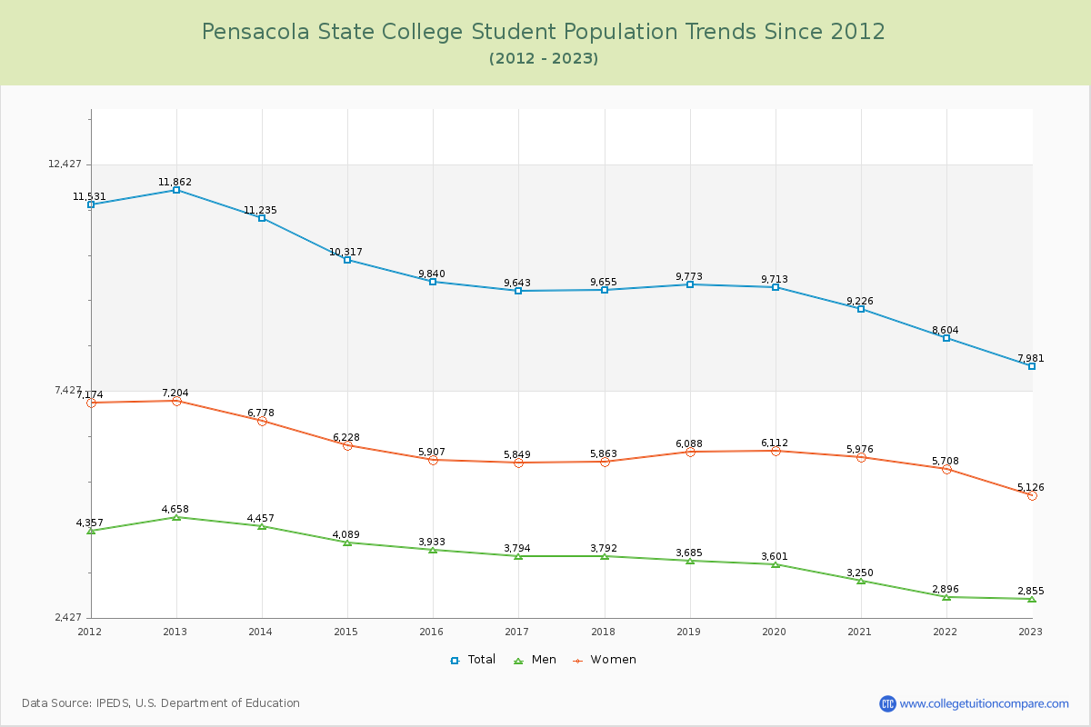 Pensacola State College Enrollment Trends Chart