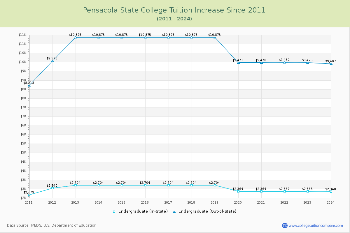 Pensacola State College Tuition & Fees Changes Chart