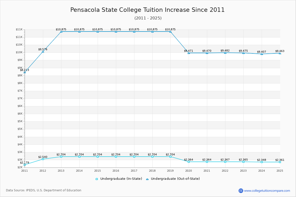 Pensacola State College Tuition & Fees Changes Chart