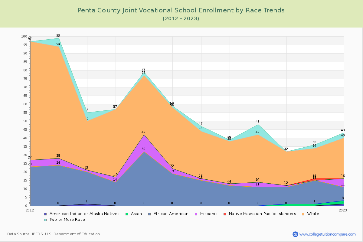 Penta County Joint Vocational School Enrollment by Race Trends Chart
