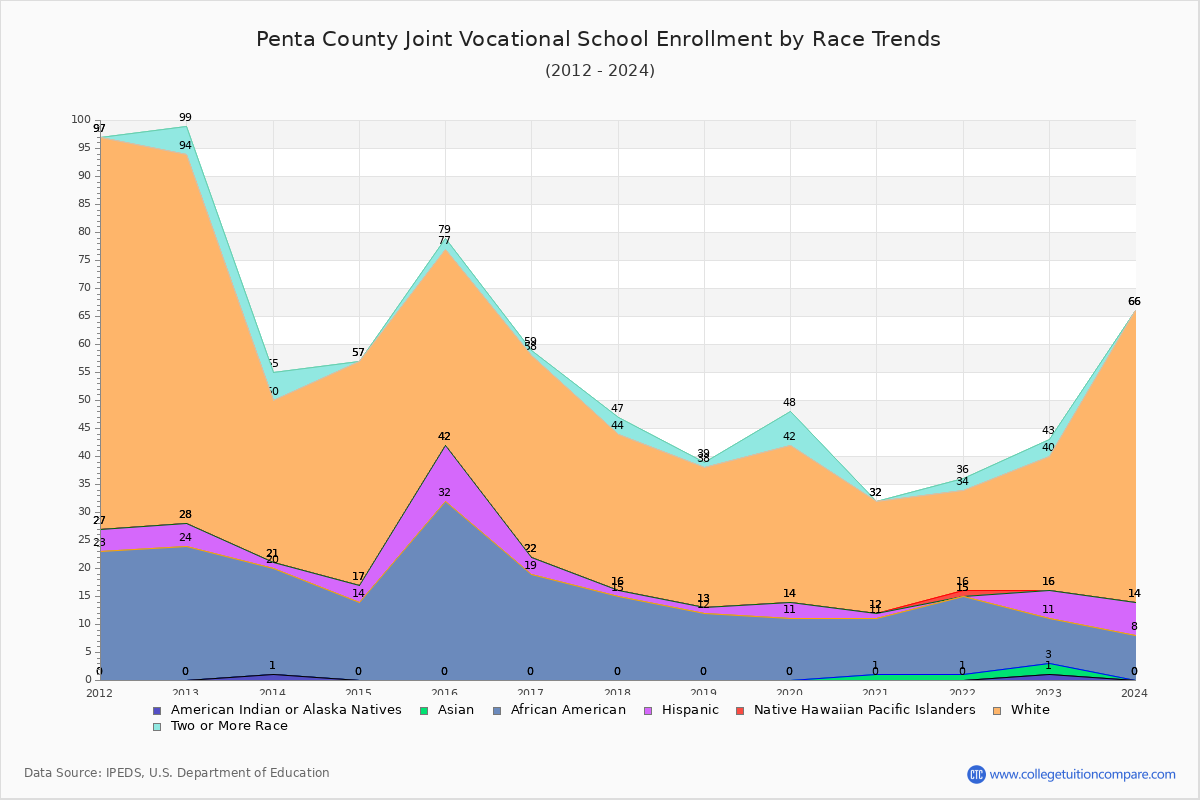Penta County Joint Vocational School Enrollment by Race Trends Chart