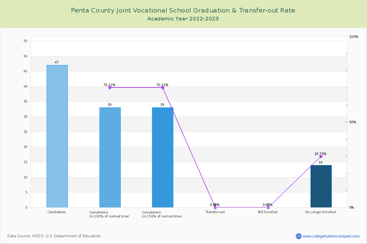 Penta County Joint Vocational School graduate rate