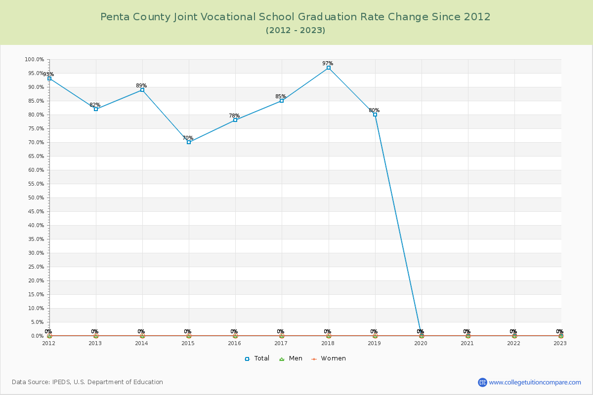 Penta County Joint Vocational School Graduation Rate Changes Chart
