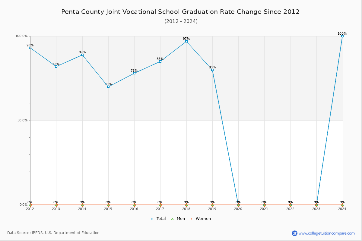Penta County Joint Vocational School Graduation Rate Changes Chart