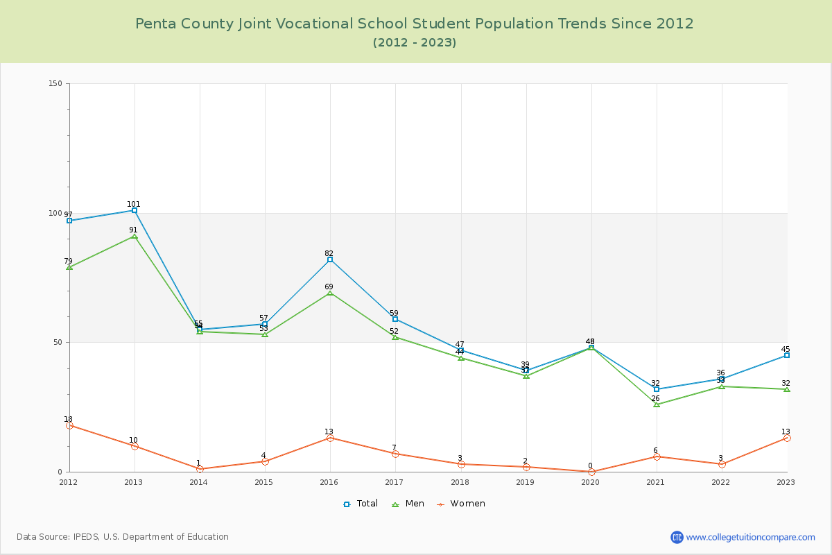 Penta County Joint Vocational School Enrollment Trends Chart