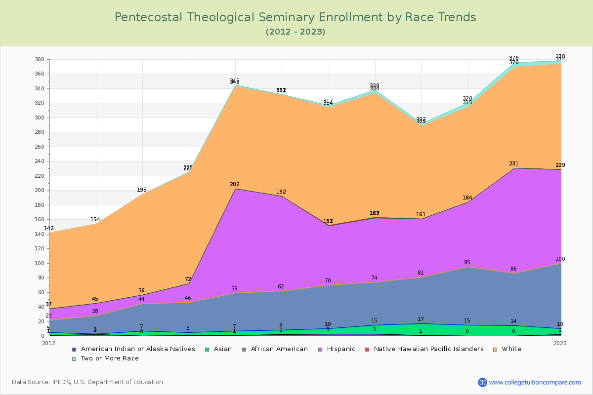 Pentecostal Theological Seminary Enrollment by Race Trends Chart