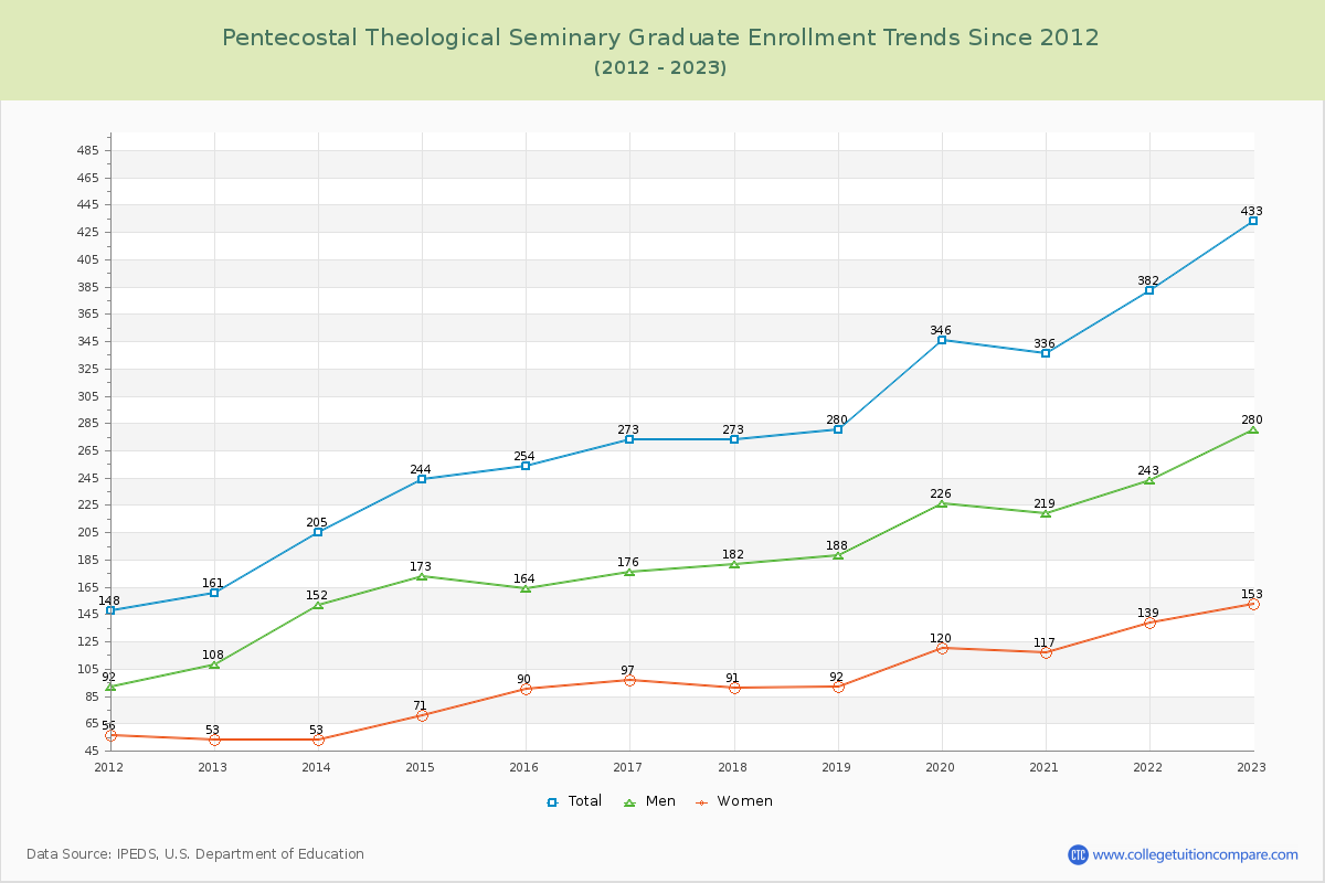Pentecostal Theological Seminary Graduate Enrollment Trends Chart