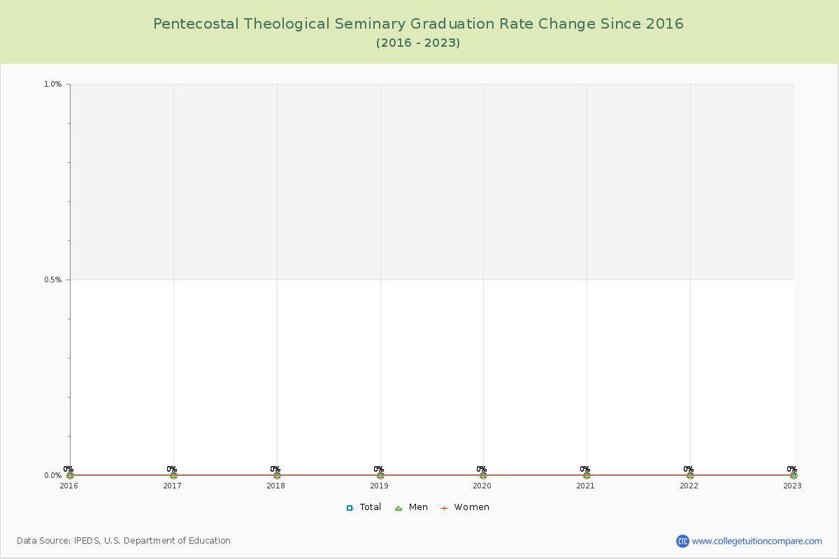 Pentecostal Theological Seminary Graduation Rate Changes Chart