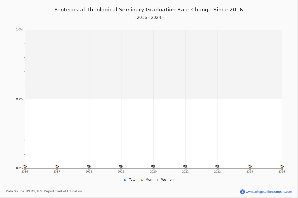Pentecostal Theological Seminary Graduation Rate Changes Chart