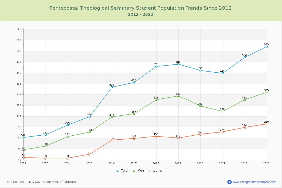 Pentecostal Theological Seminary Enrollment Trends Chart