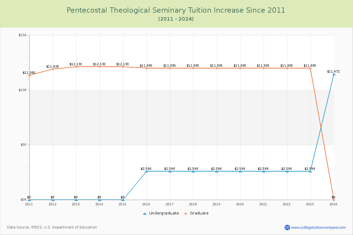 Pentecostal Theological Seminary Tuition & Fees Changes Chart