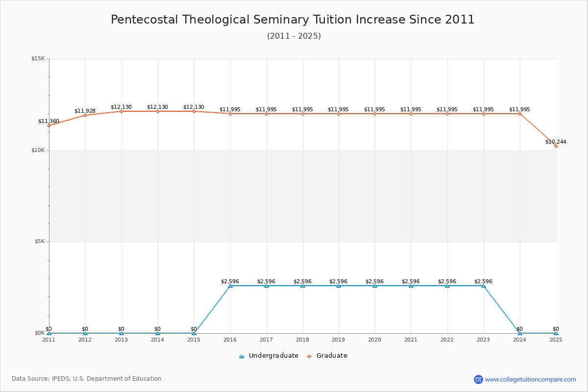 Pentecostal Theological Seminary Tuition & Fees Changes Chart