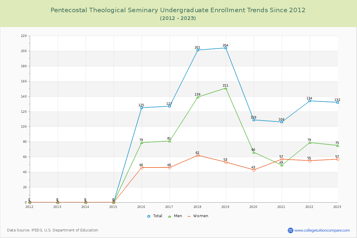 Pentecostal Theological Seminary Undergraduate Enrollment Trends Chart