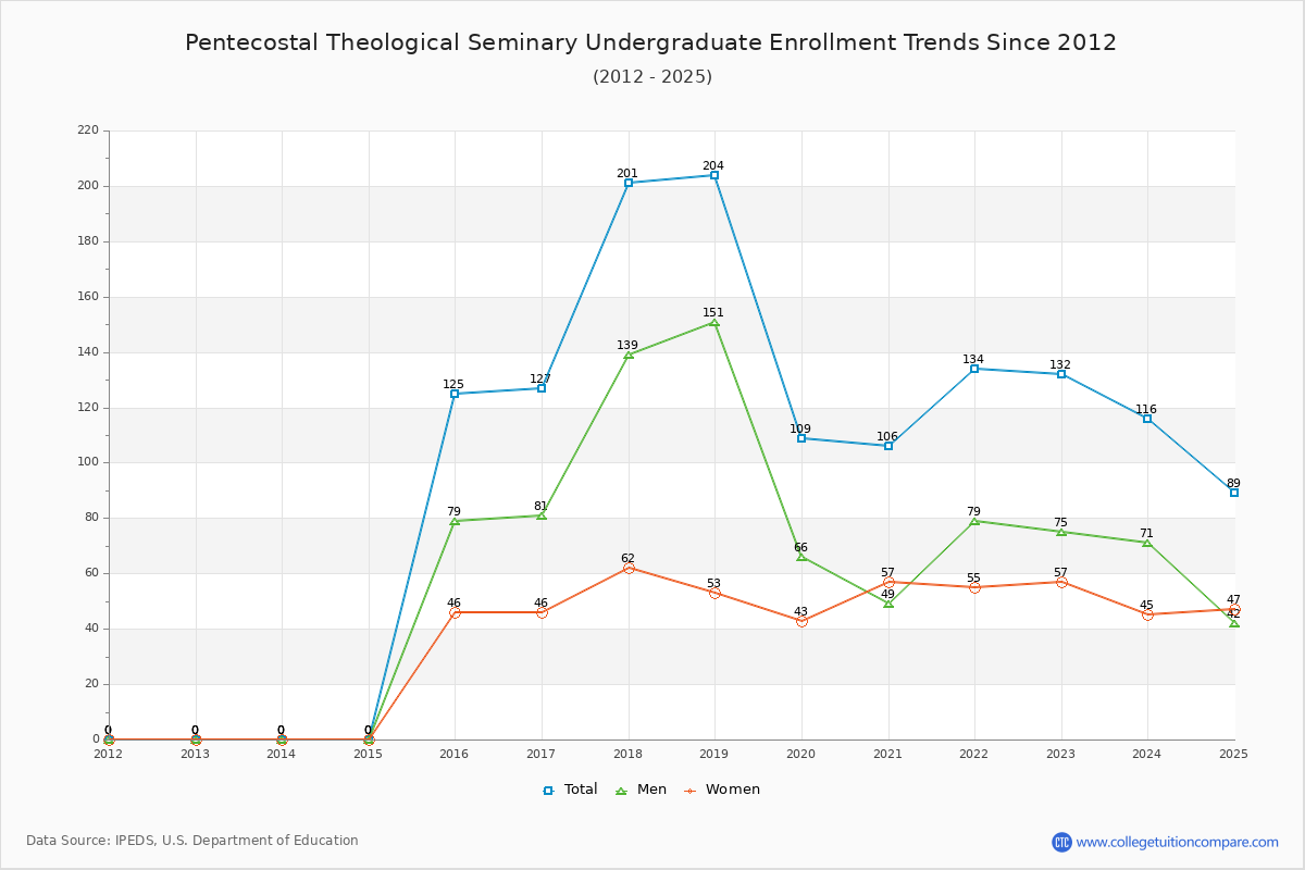 Pentecostal Theological Seminary Undergraduate Enrollment Trends Chart