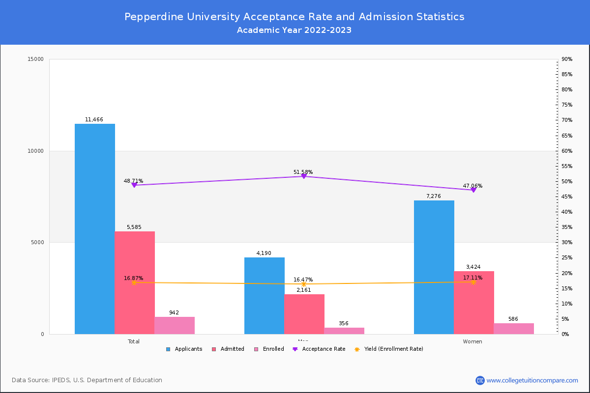 Pepperdine University - Acceptance Rate, Yield, SAT/ACT Scores