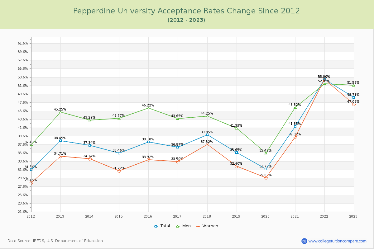 Pepperdine University Acceptance Rate Changes Chart