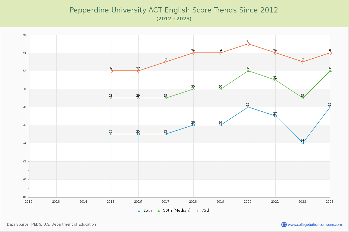 Pepperdine University ACT English Trends Chart