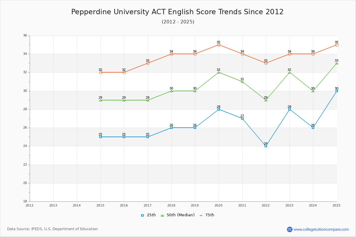 Pepperdine University ACT English Trends Chart