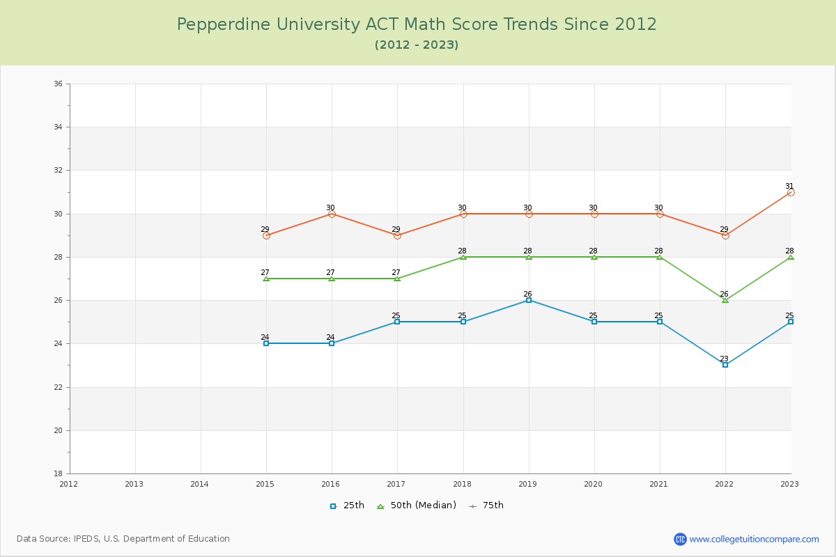 Pepperdine University ACT Math Score Trends Chart