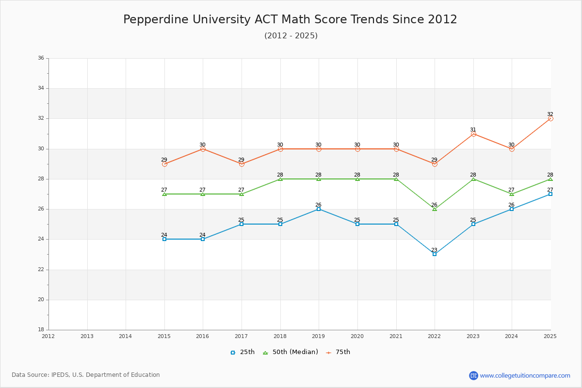 Pepperdine University ACT Math Score Trends Chart