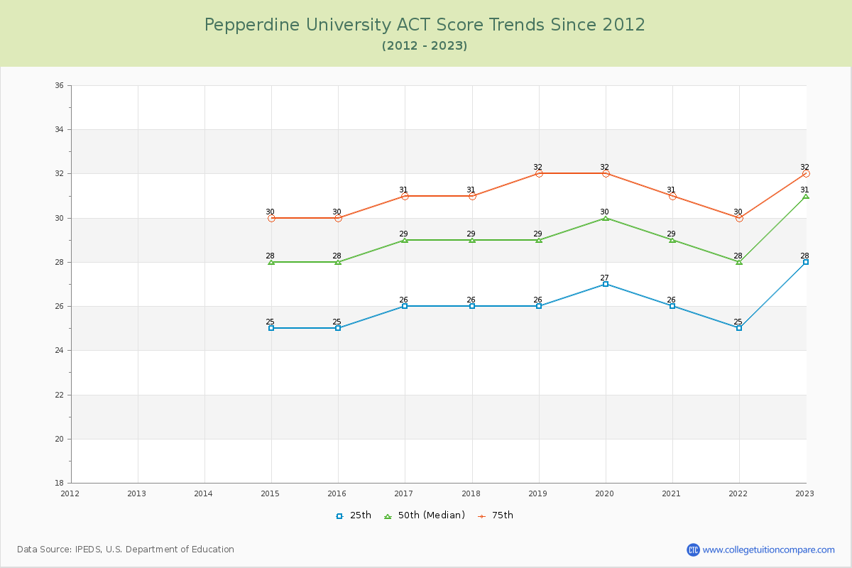 Pepperdine University ACT Score Trends Chart