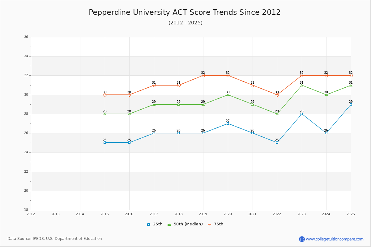 Pepperdine University ACT Score Trends Chart