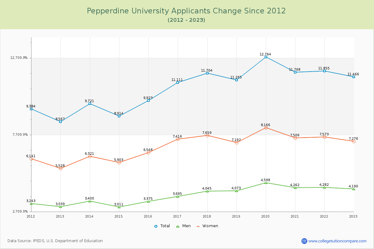 Pepperdine University Number of Applicants Changes Chart