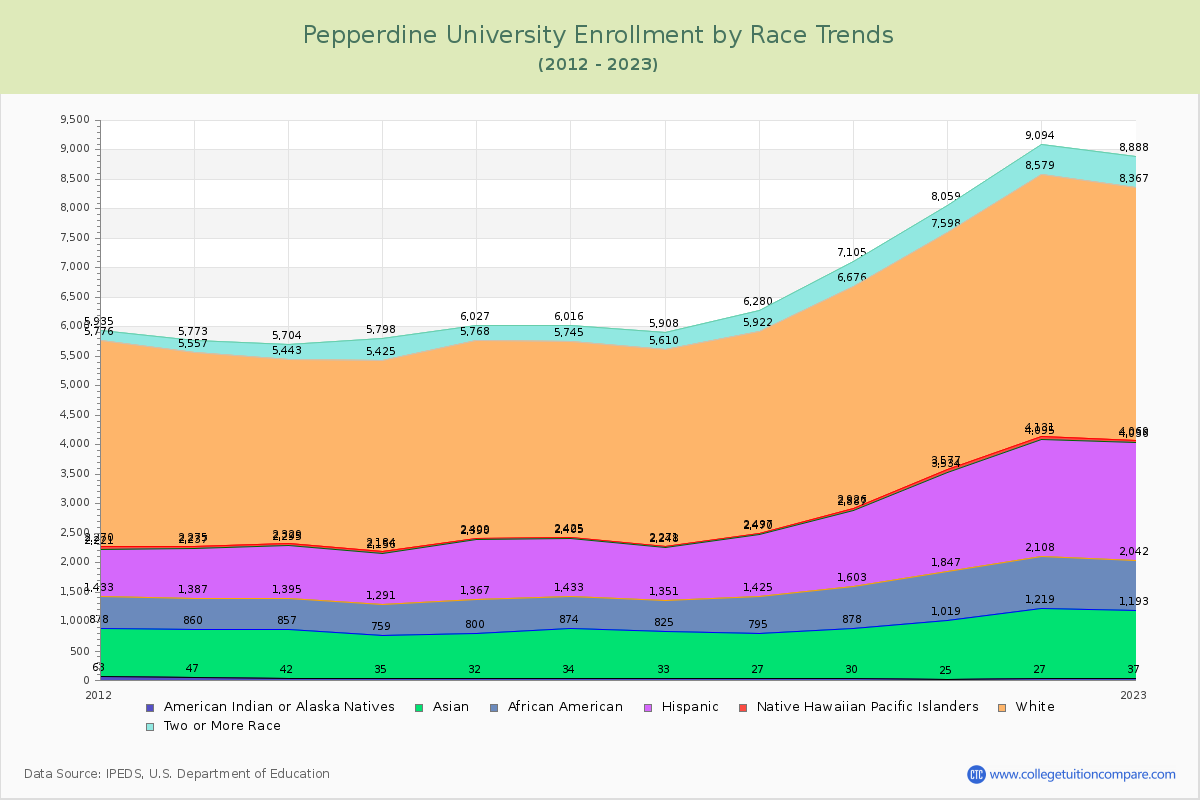 Pepperdine University Enrollment by Race Trends Chart