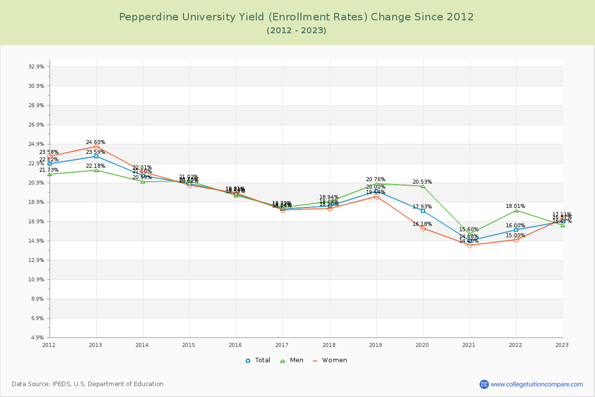 Pepperdine University Yield (Enrollment Rate) Changes Chart