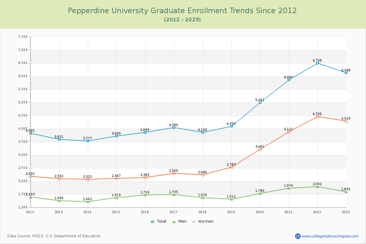 Pepperdine University Graduate Enrollment Trends Chart