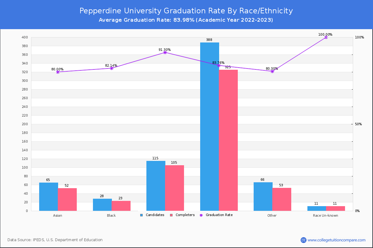 Pepperdine University graduate rate by race