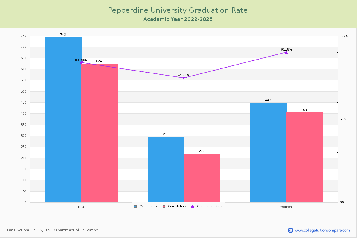 Pepperdine University graduate rate