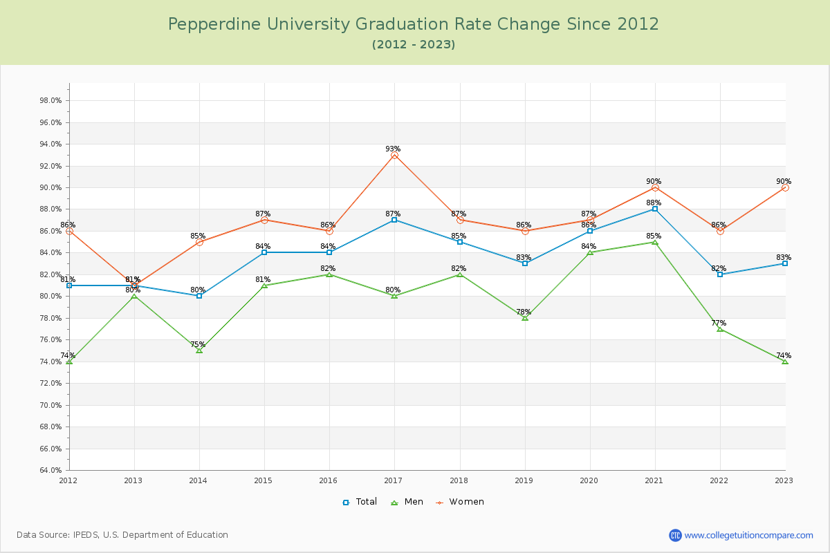 Pepperdine University Graduation Rate Changes Chart
