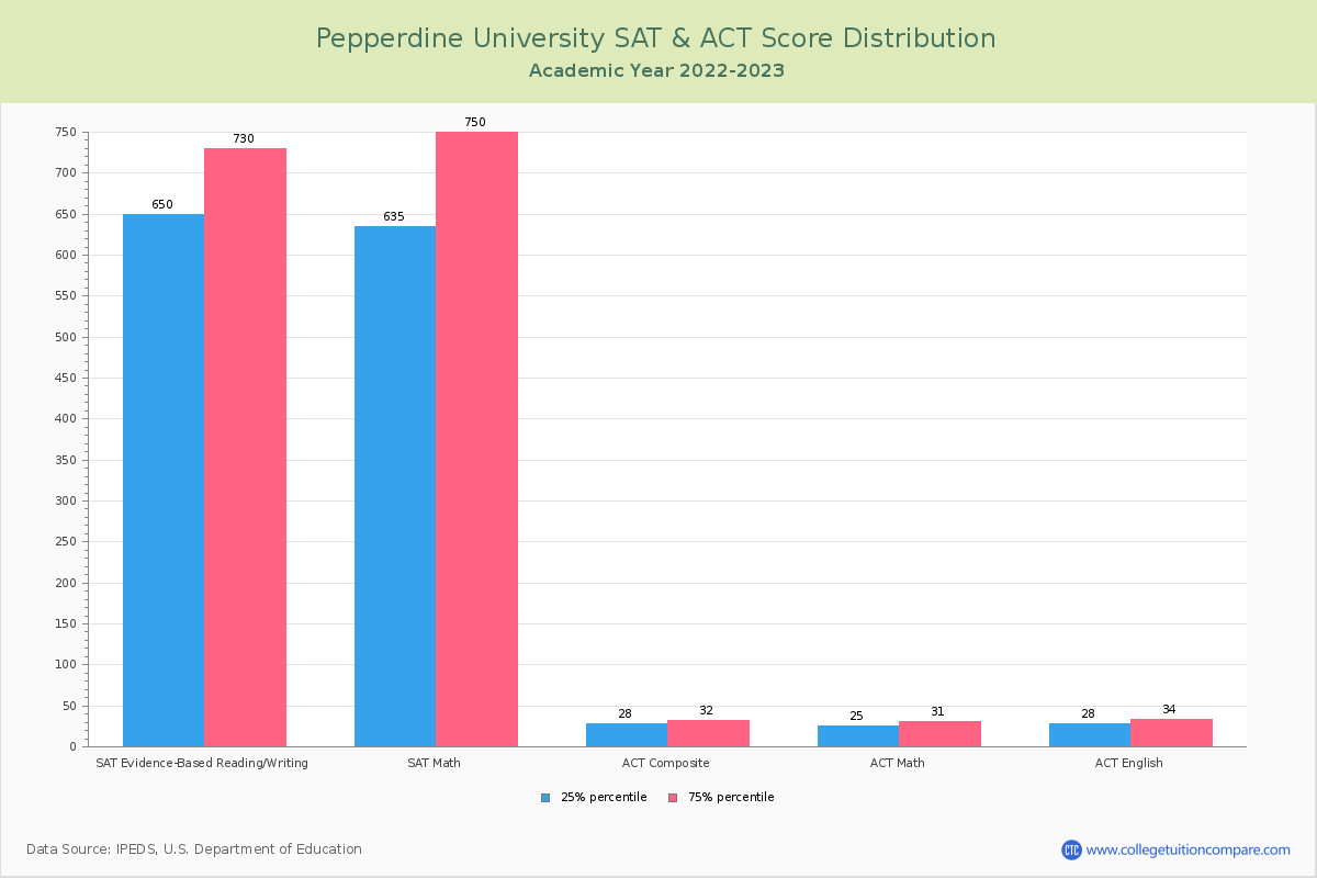 Pepperdine Acceptance Rate and SAT/ACT Scores