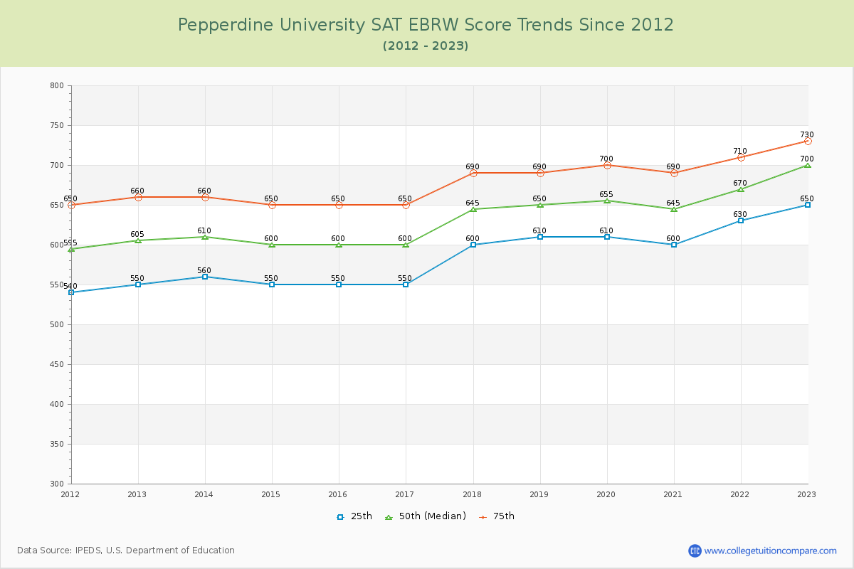 Pepperdine University SAT EBRW (Evidence-Based Reading and Writing) Trends Chart