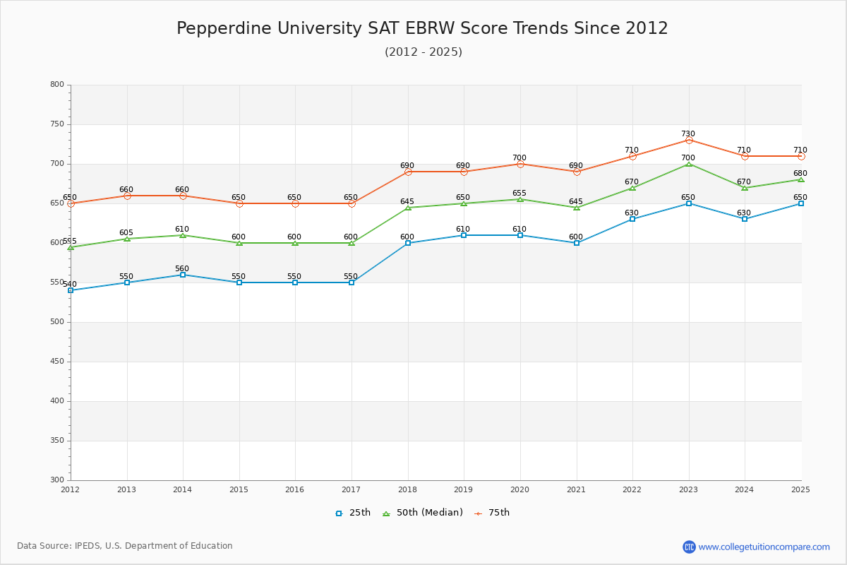 Pepperdine University SAT EBRW (Evidence-Based Reading and Writing) Trends Chart